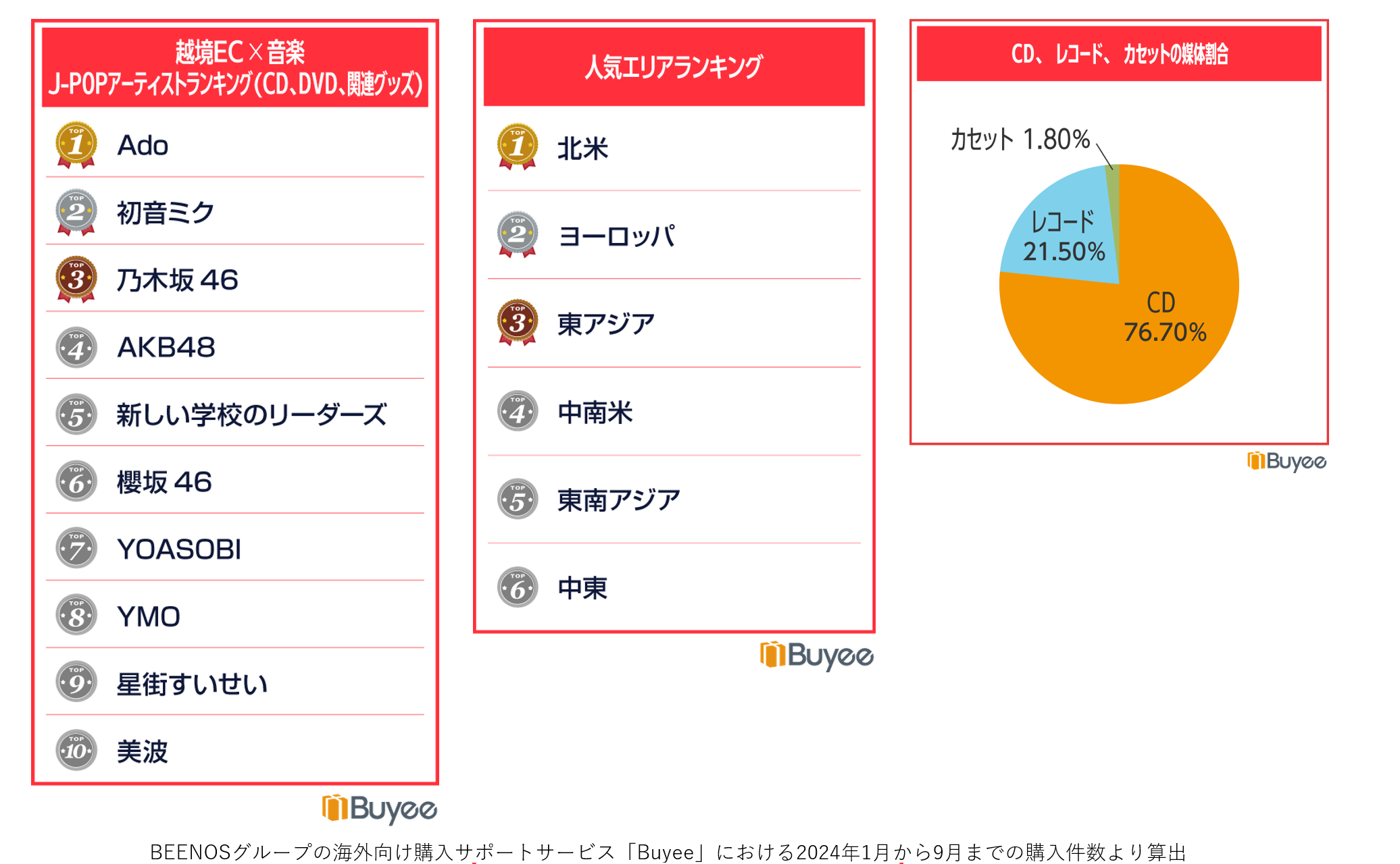 3.新旧を問わない人気をもつJ-POPアーティスト