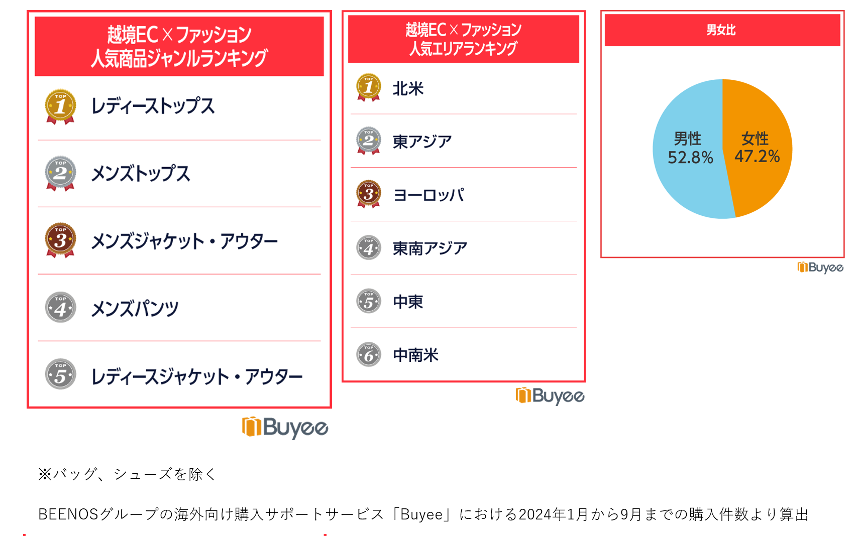 1.アジアだけでなくアメリカでも若年層を中心に購買が活発な日本ファッション