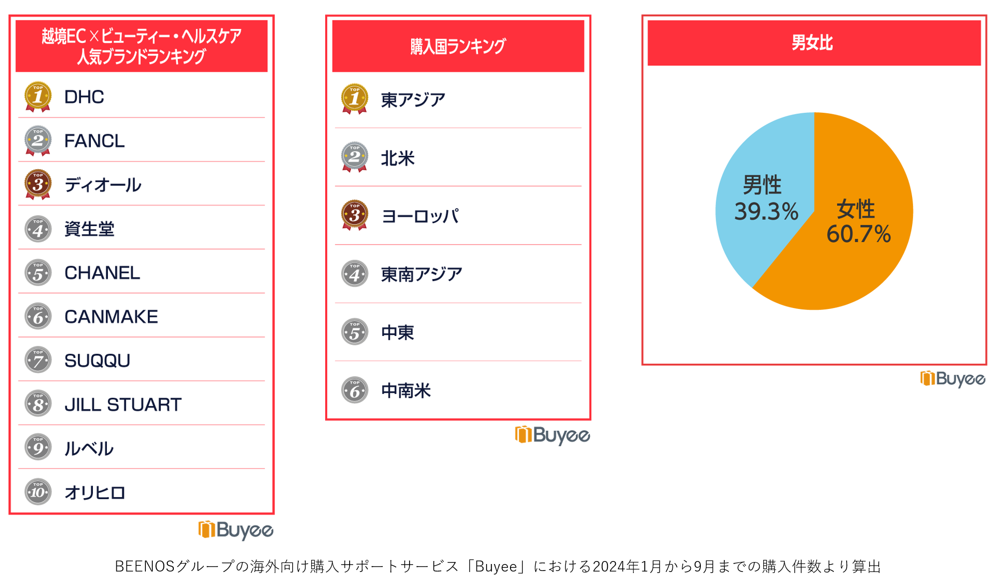 2.サプリメントを主力に扱う企業が上位となったビューティー・ヘルスケアカテゴリ