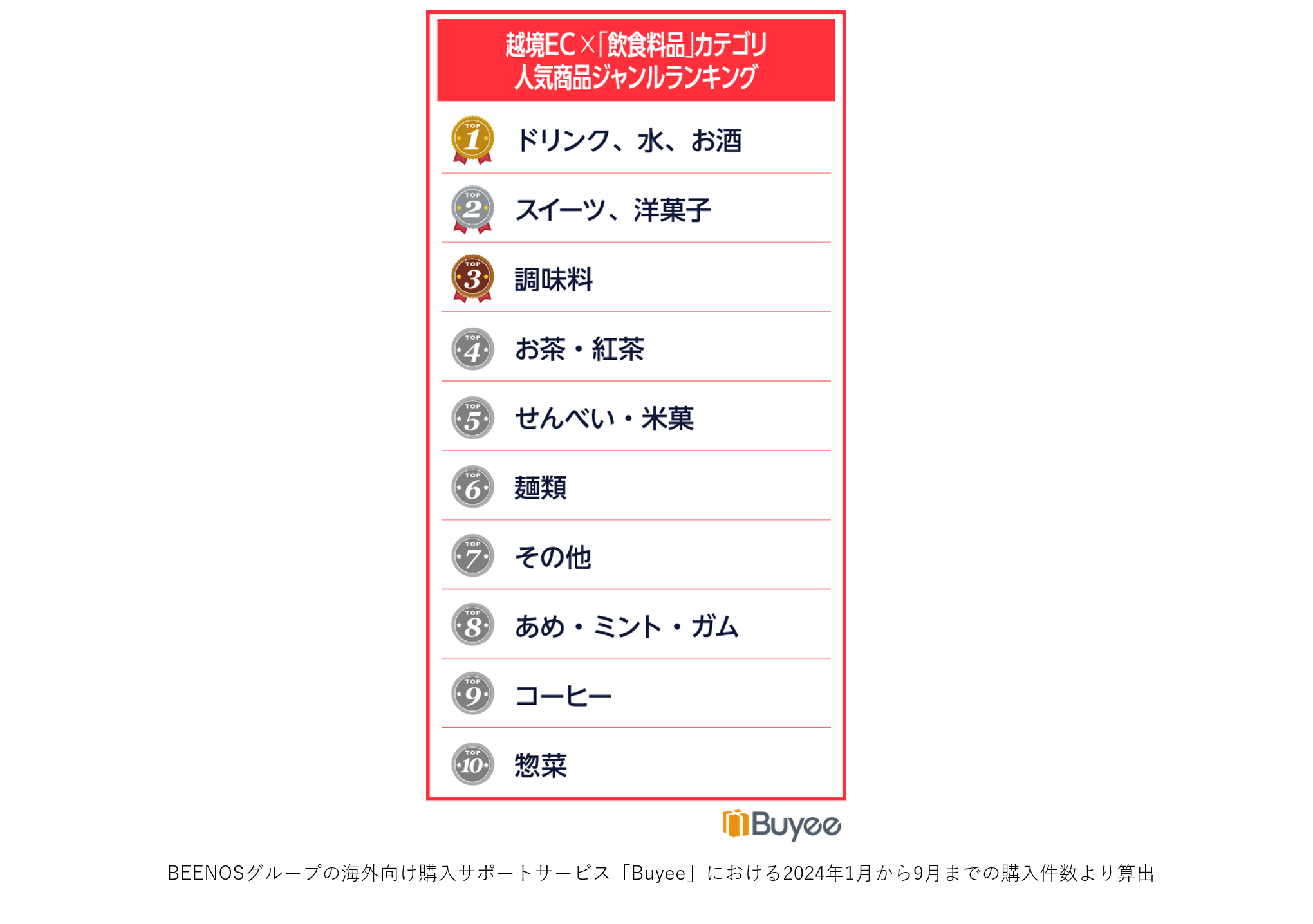 3.　酒などのドリンク類、お茶の需要が高い食品カテゴリ