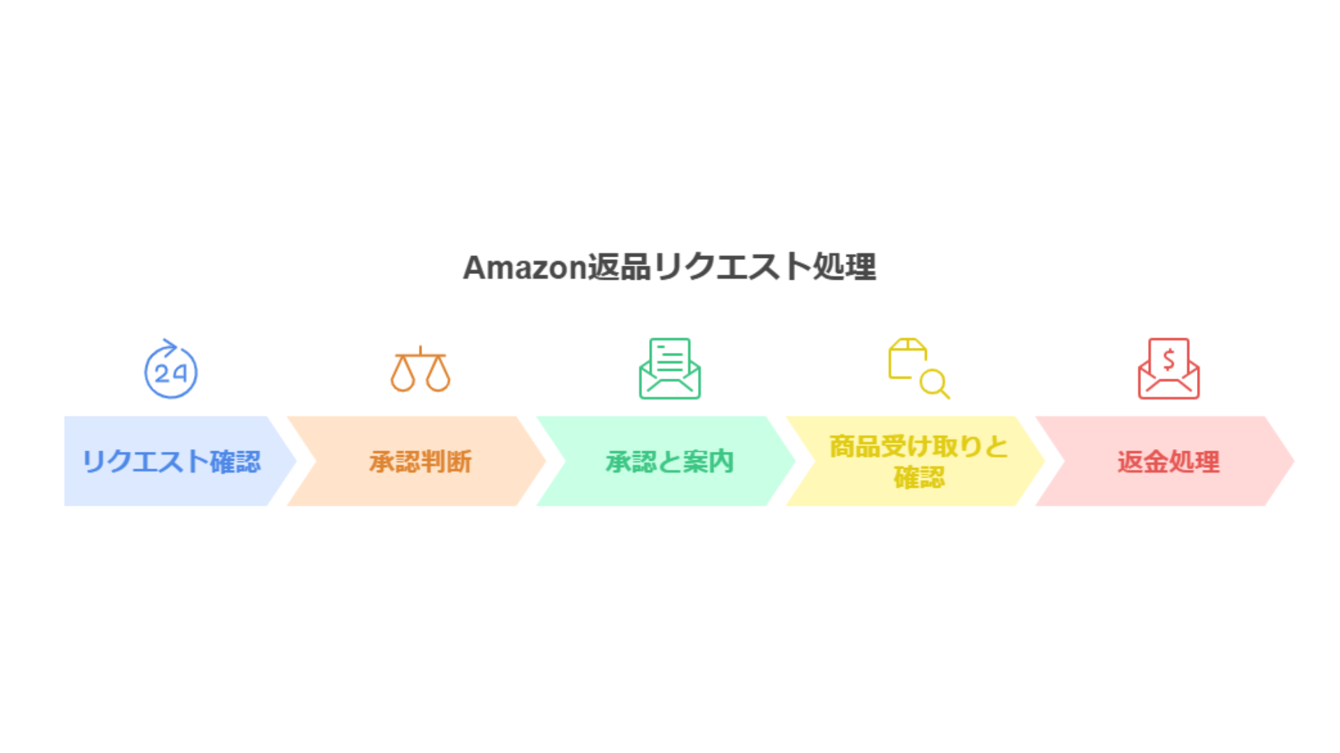 Amazon返品リクエストへの対応と返金フロー