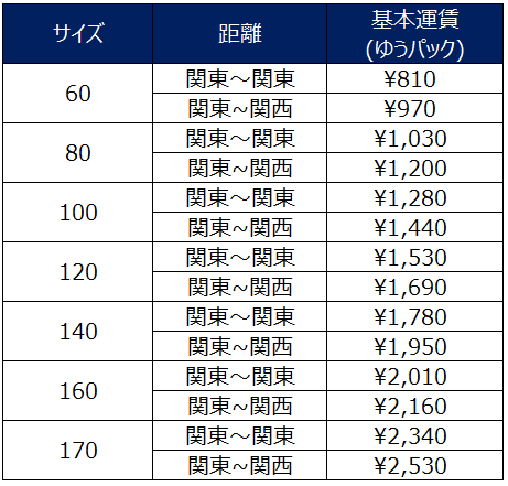 ー日本郵便の場合