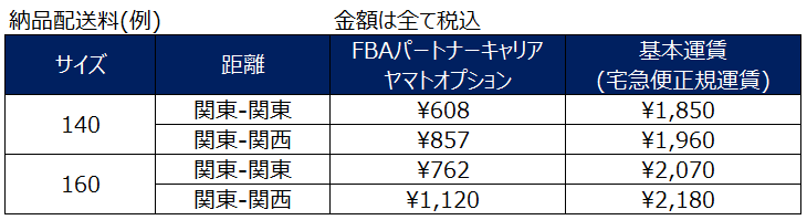 ーヤマト運輸の場合