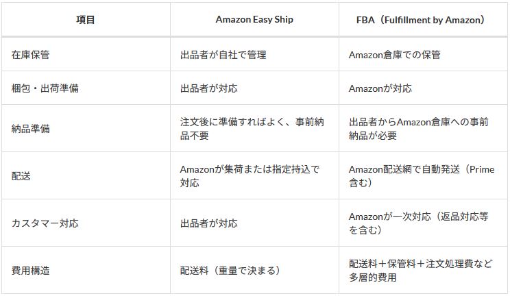 Amazon EasyshipとFBA（フルフィルメント by Amazon）との違い
