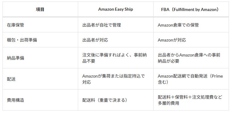 Amazon Easy ShipとFBA（フルフィルメント by Amazon）との違い