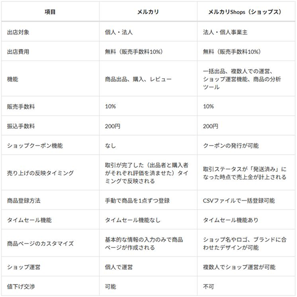 メルカリとメルカリShops（ショップス）の違いは？
