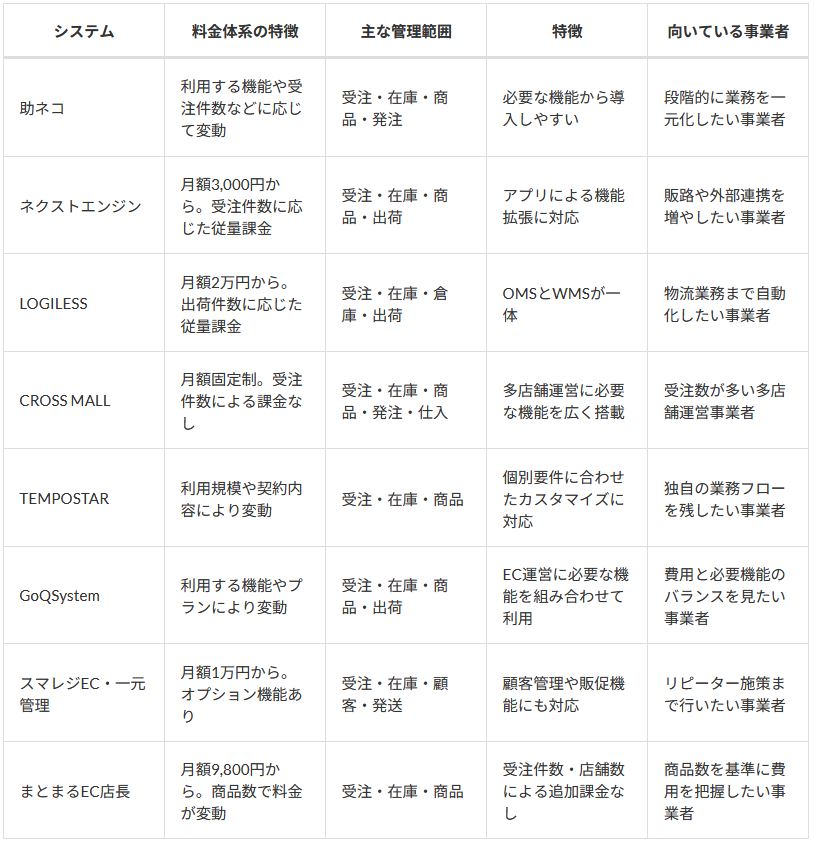 EC一元管理システム8社の料金体系・機能を比較