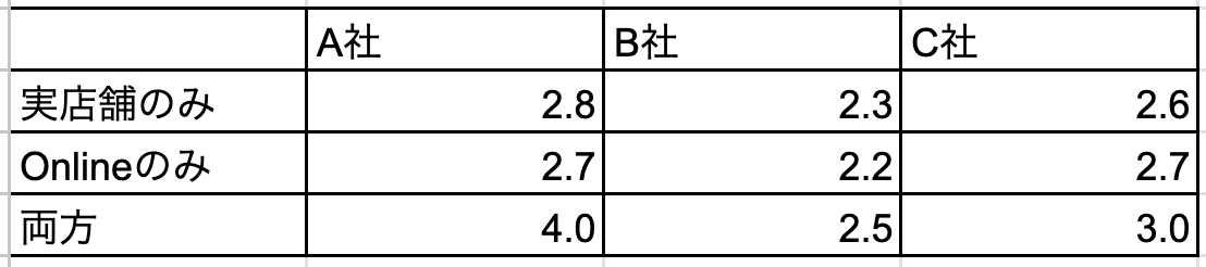 なぜ、今あなたのストアは伸び悩んでいるのか？