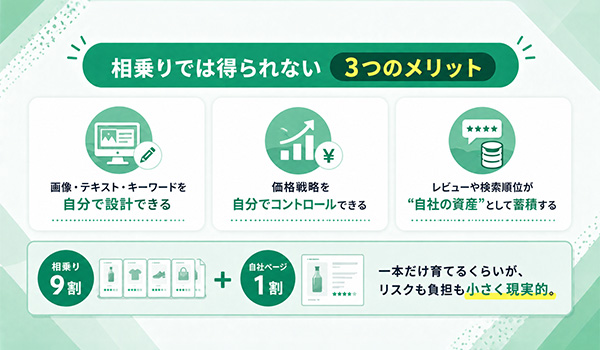 第2章　ステップ2：相乗りで基礎体力 → 自分のページを1つ持つ