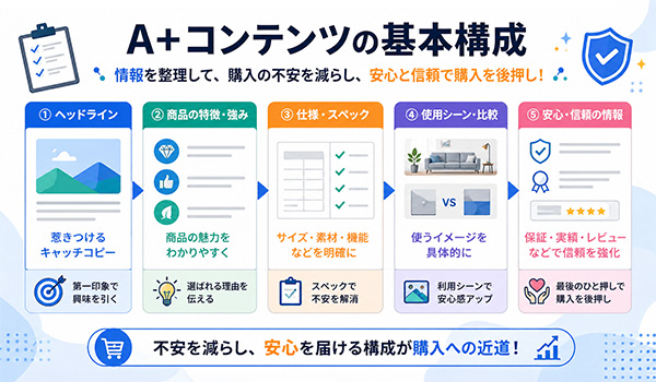 第2章　A+コンテンツの基本構成