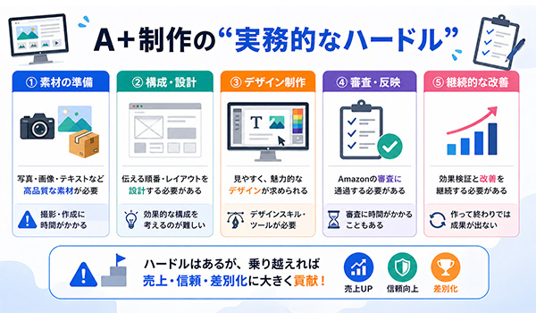 第4章　A+制作の“実務的なハードル”