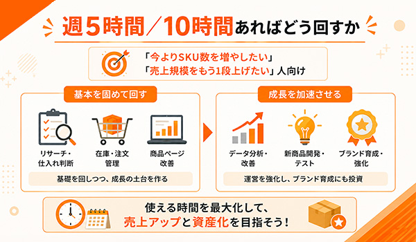 第4章　週5時間／10時間あればどう回すか