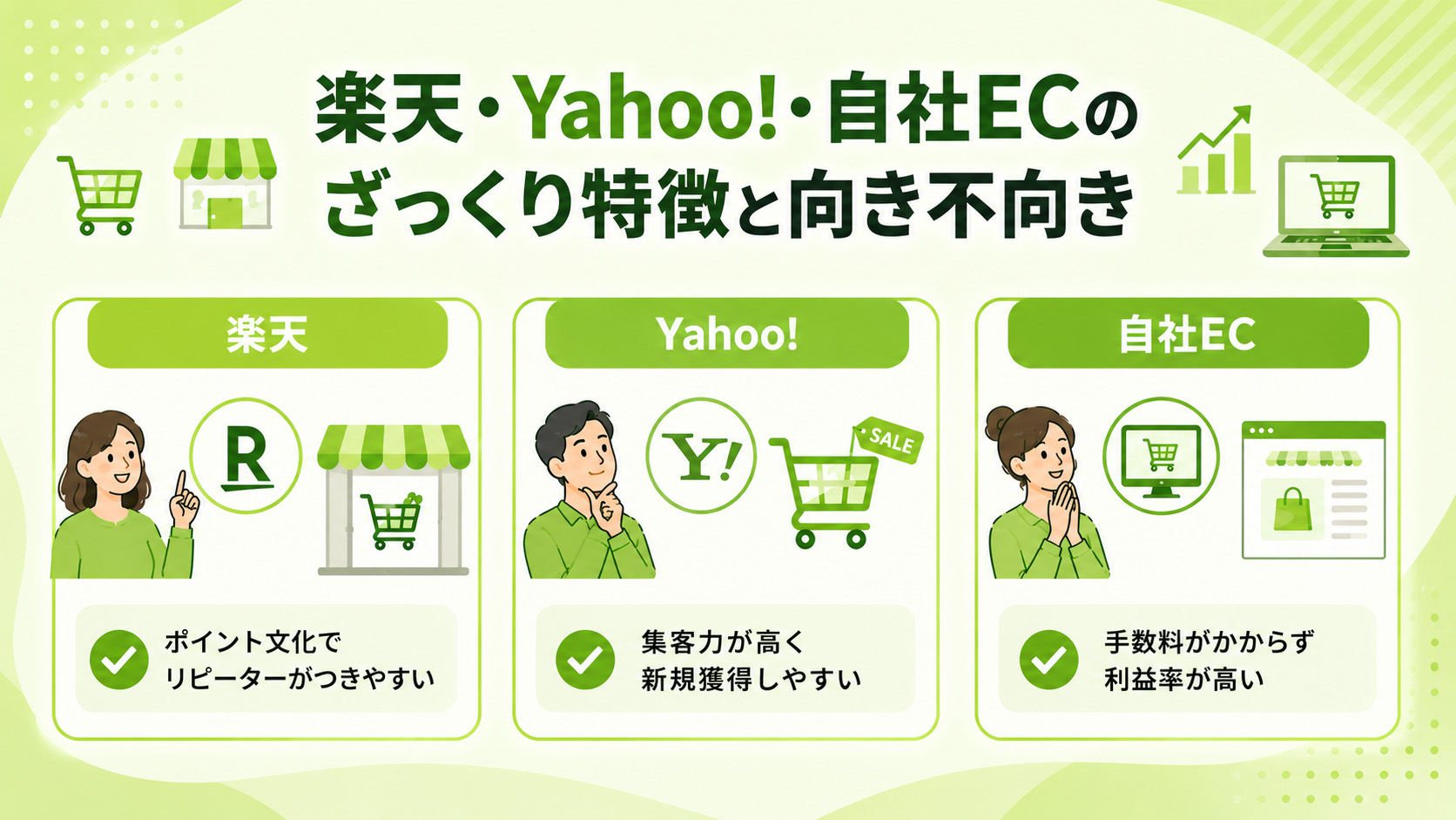 第2章　楽天・Yahoo!・自社ECのざっくり特徴と向き不向き