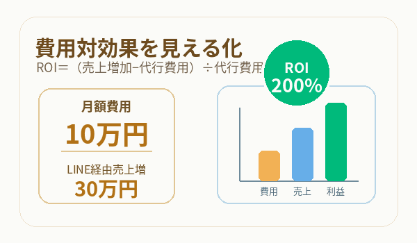 LINE運用代行の費用対効果を具体的に計算するテンプレート
