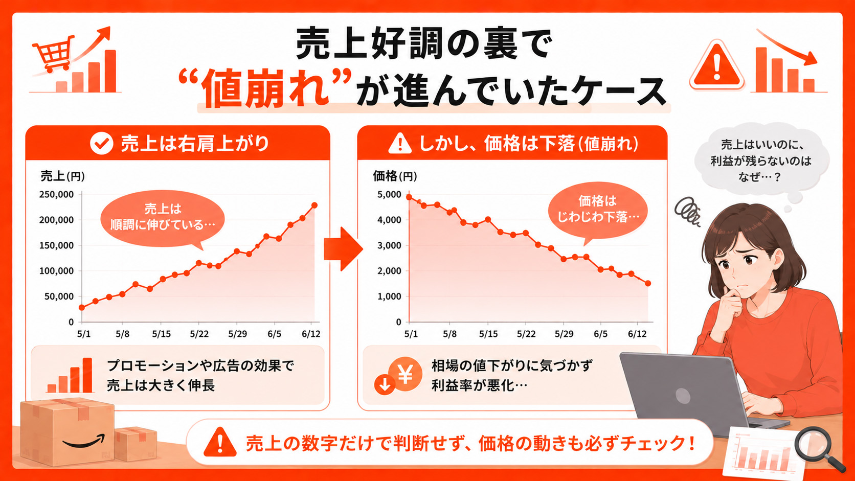 第2章 売上好調の裏で“値崩れ”が進んでいたケース