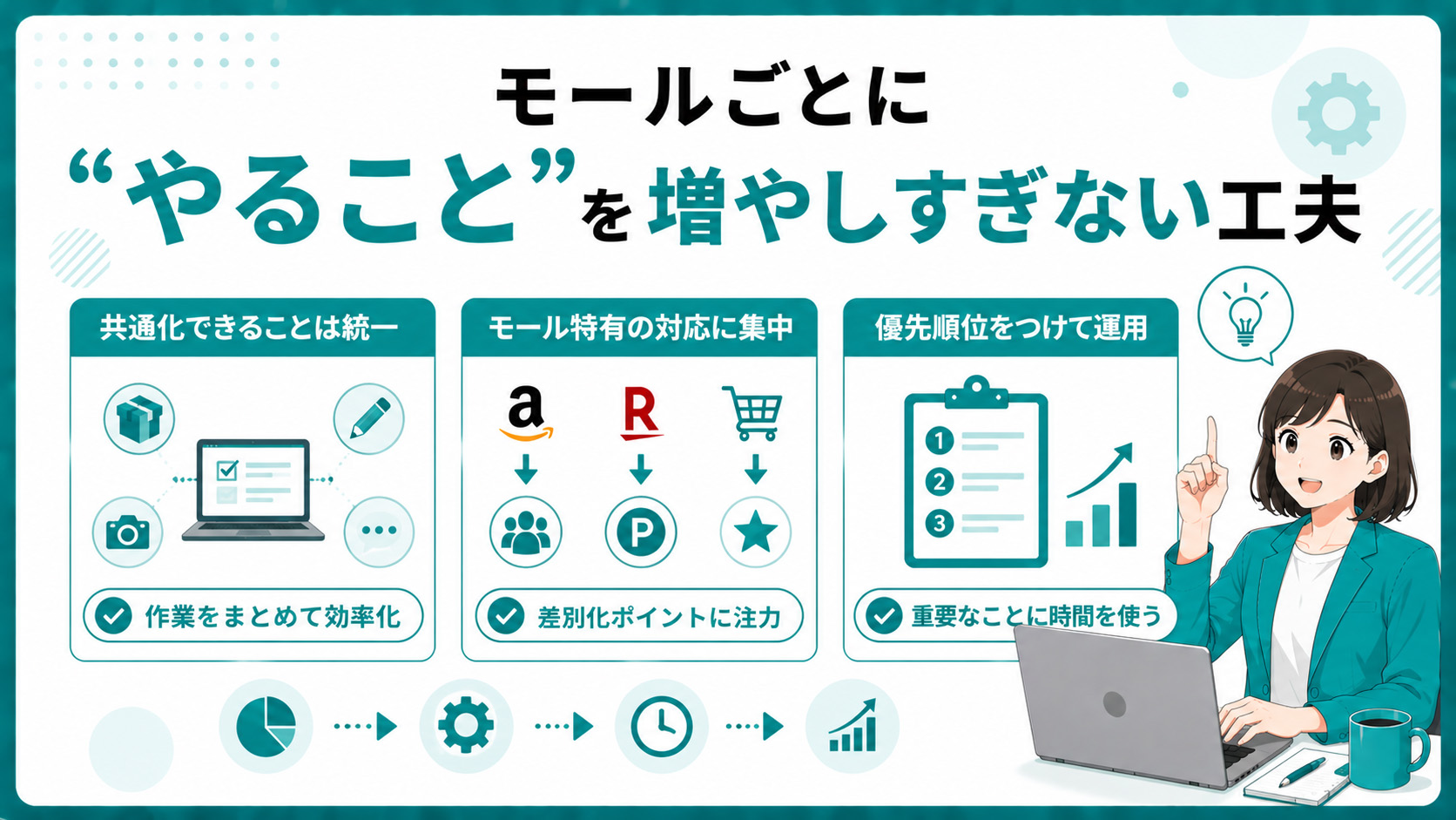 第5章　モールごとに“やること”を増やしすぎない工夫