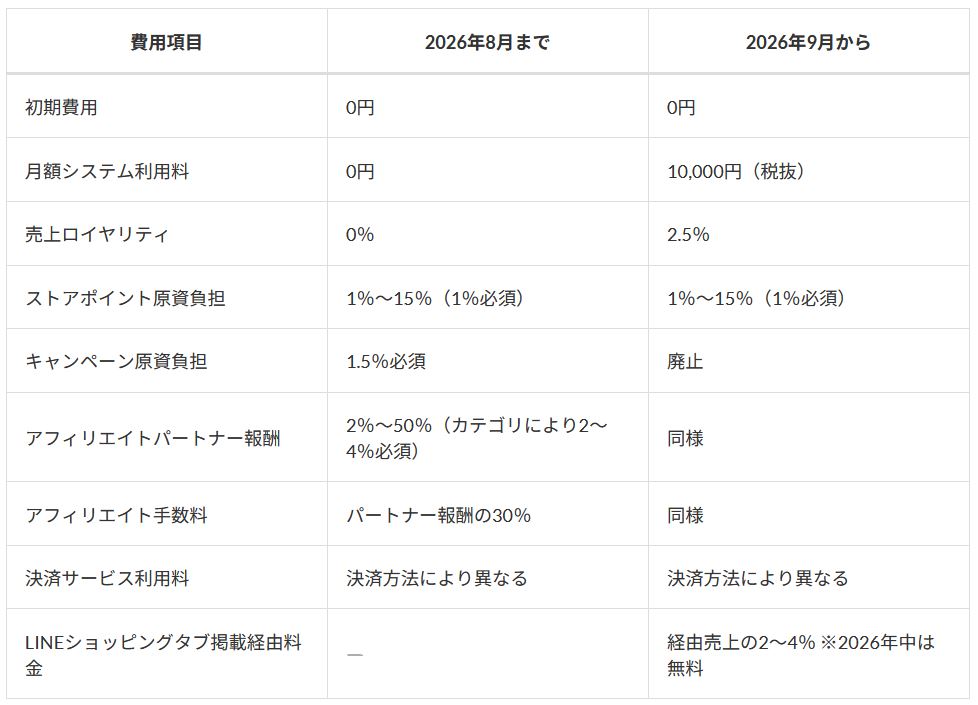 2026年9月からYahoo!ショッピングの出店料金が変更