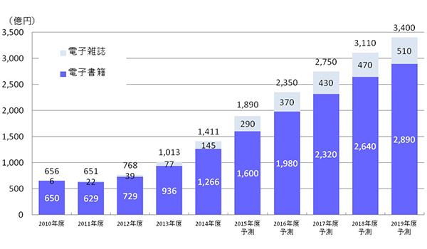 電子雑誌市場は今後どうなる？？