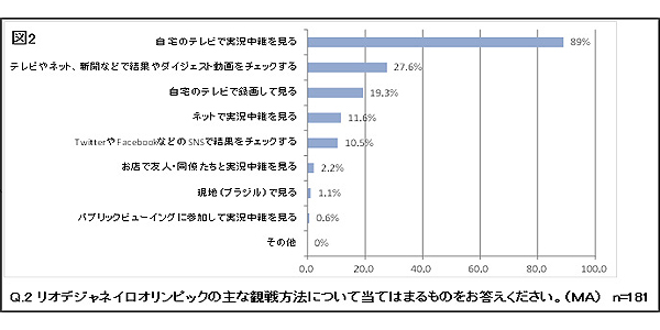 直前 リオ五輪にどう備える Ecで売れるものは Ecのミカタ 直前 リオ五輪にどう備える Ecで売れるものは Ecのミカタ