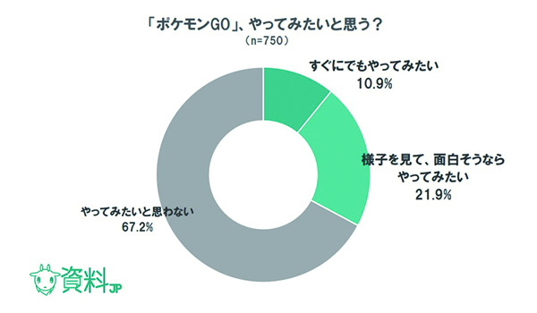 普段ゲームをしない人も ポケモンgo には興味あり クリエイティブジャパン調べ Ecのミカタ