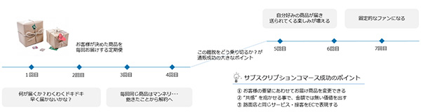 TEMONAが日本のサブスクリプションコマースを活性化