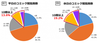 平日にコミックを10冊以上読む人が13.6％