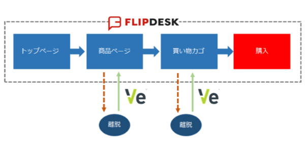 注目される「Flipdesk」と「VePlatform」の機能
