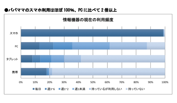 人よりもスマホに頼るパパママたち