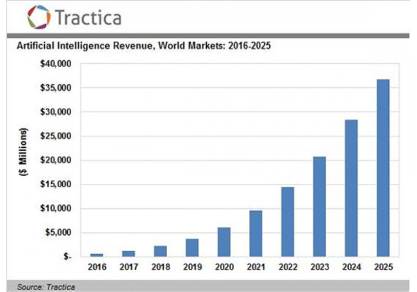 2025年AIによる収益は○○ドル、AI市場どうなる？