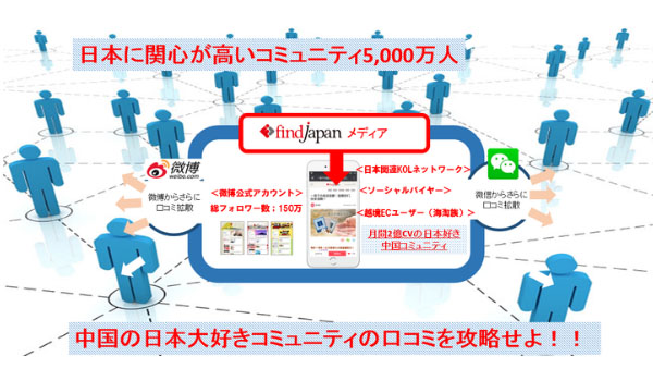 微博オフィシャルパートナーのFindJapan、新サービスリリース