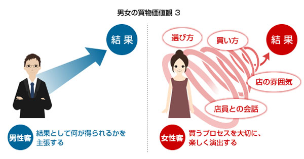 男女の購買意識の違いとノベルティとの関係