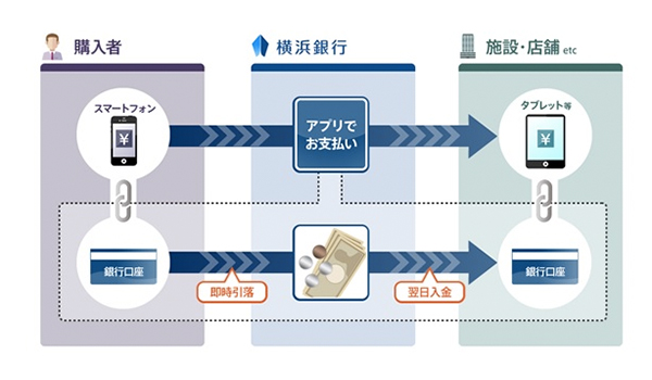 国内初 スマホと横浜銀行の口座が連動し即座決済へ Ecのミカタ 国内初 スマホと横浜銀行の口座が連動し即座決済へ Ecのミカタ