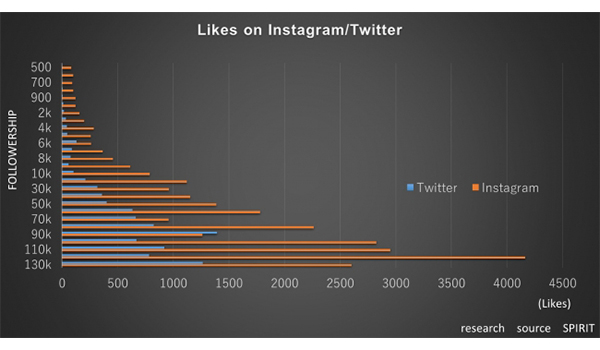 Instagram、Twitterの「いいね率」の予測