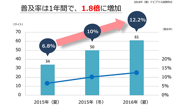 「カゴ落ちメール」導入数が最も多いのはアパレルサイト