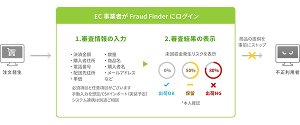 「Fraud Finder」が果たす役割