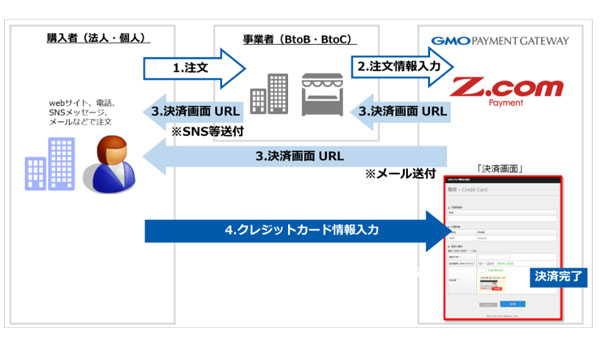 「Z.com Payment」の「メールリンク決済」サービスとは？