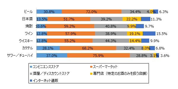 お酒の購入場所と種類、利用金額の関係