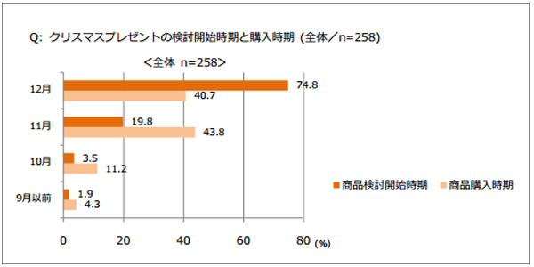 クリスマスプレゼントの検索は11月、購入は12月がピーク【Criteo調べ