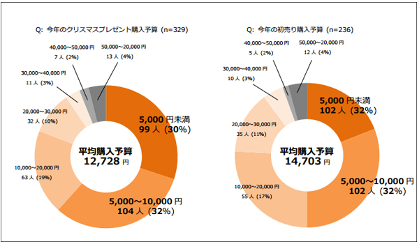 クリスマスプレゼントの検索は11月、購入は12月がピーク【Criteo調べ