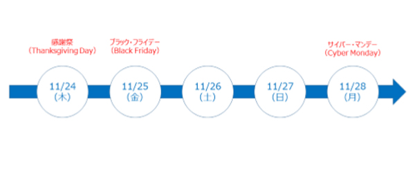 欧米の年末商戦は「感謝祭」直後が狙い目