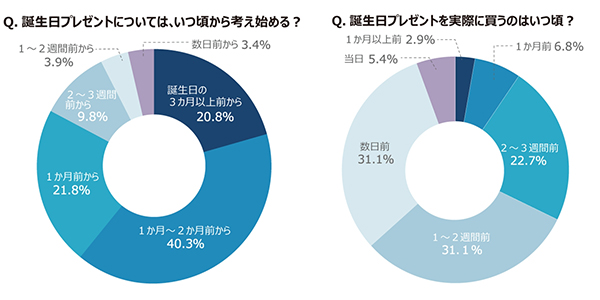 プレゼント選びの本音や金額は クリスマスの参考にも インタースペース調べ Ecのミカタのニュース記事です