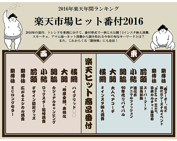 楽天ヒット商品番付発表 17年トレンドも大予測 Ecのミカタ 楽天ヒット商品番付発表 17年トレンドも大予測 Ecのミカタ