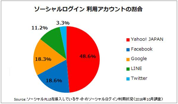 ソーシャルログイン、Yahoo!JAPANが48.6％と1位に【フィードフォース調べ】