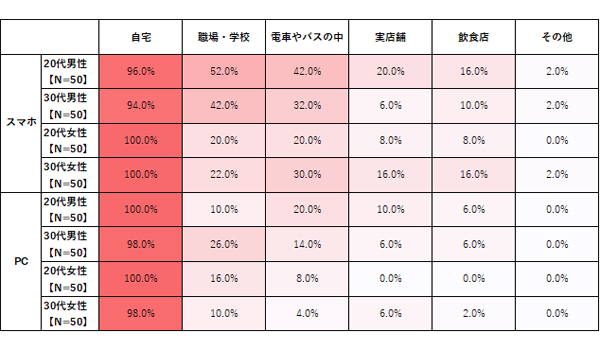 利用端末・性年代別 ヒートマップ