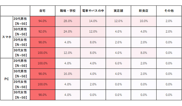 利用端末・性年代別 ヒートマップ