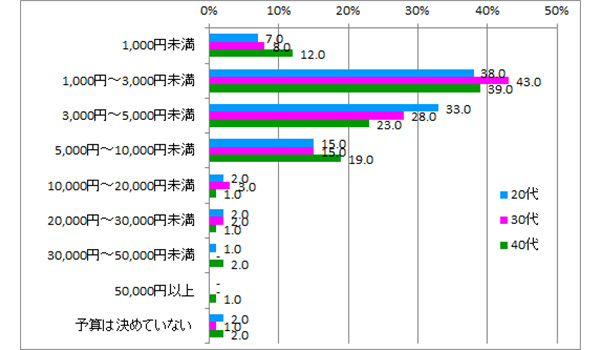 女性が選ぶクリスマスプレゼント 人気商品と予算は 株 アイ ディ アクセス調べ Ecのミカタ 女性が選ぶクリスマスプレゼント 人気商品と予算は 株 アイ ディ アクセス調べ Ecのミカタ