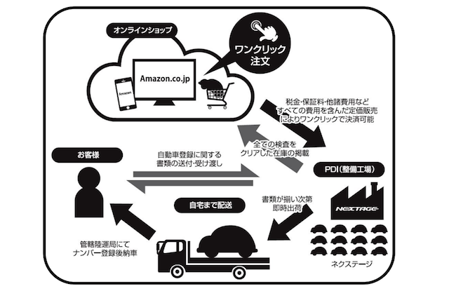 「ワンクリック注文」から納車までの流れ