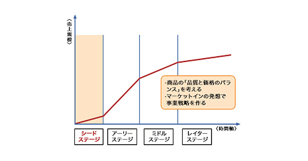 立上げから100億円企業までを紐解くEC開業マニュアル～最新EC