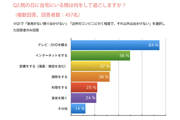 雨の日は自宅派多数、では何をする？