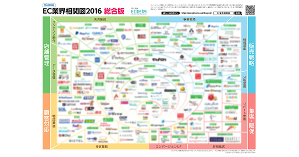 必要なソリューション企業を探せる「EC業界相関図」